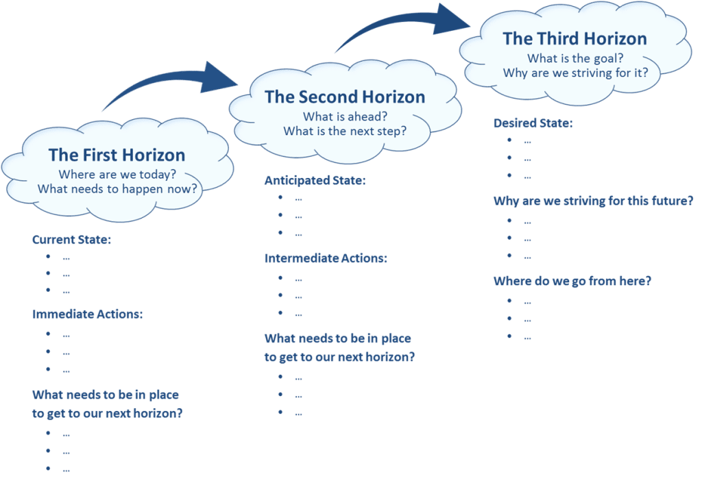 Three Horizons Framework