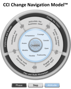 CCI Change Navigation Model