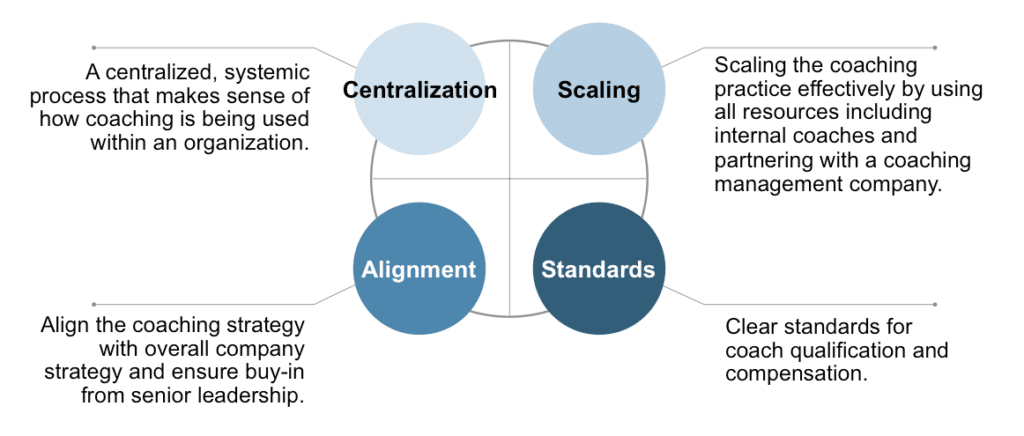 centralization, scaling, alignment, standards