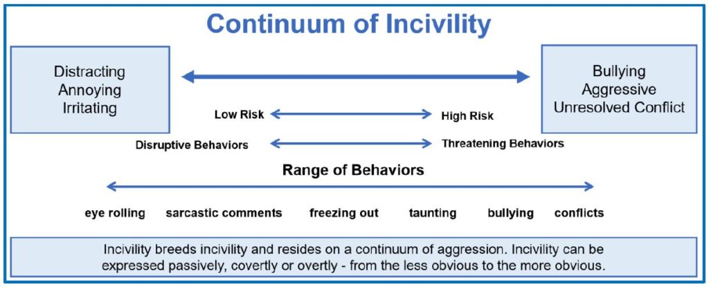 Continuum of Workplace Incivility