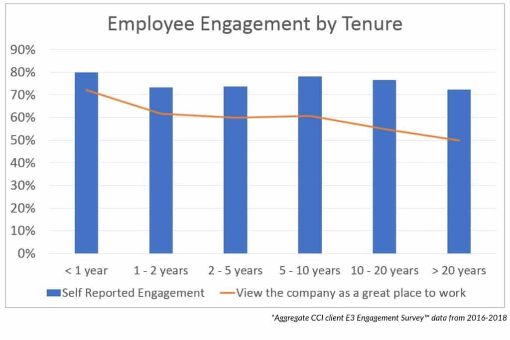 CCI Engagement Survey Results_Engagement by Tenure