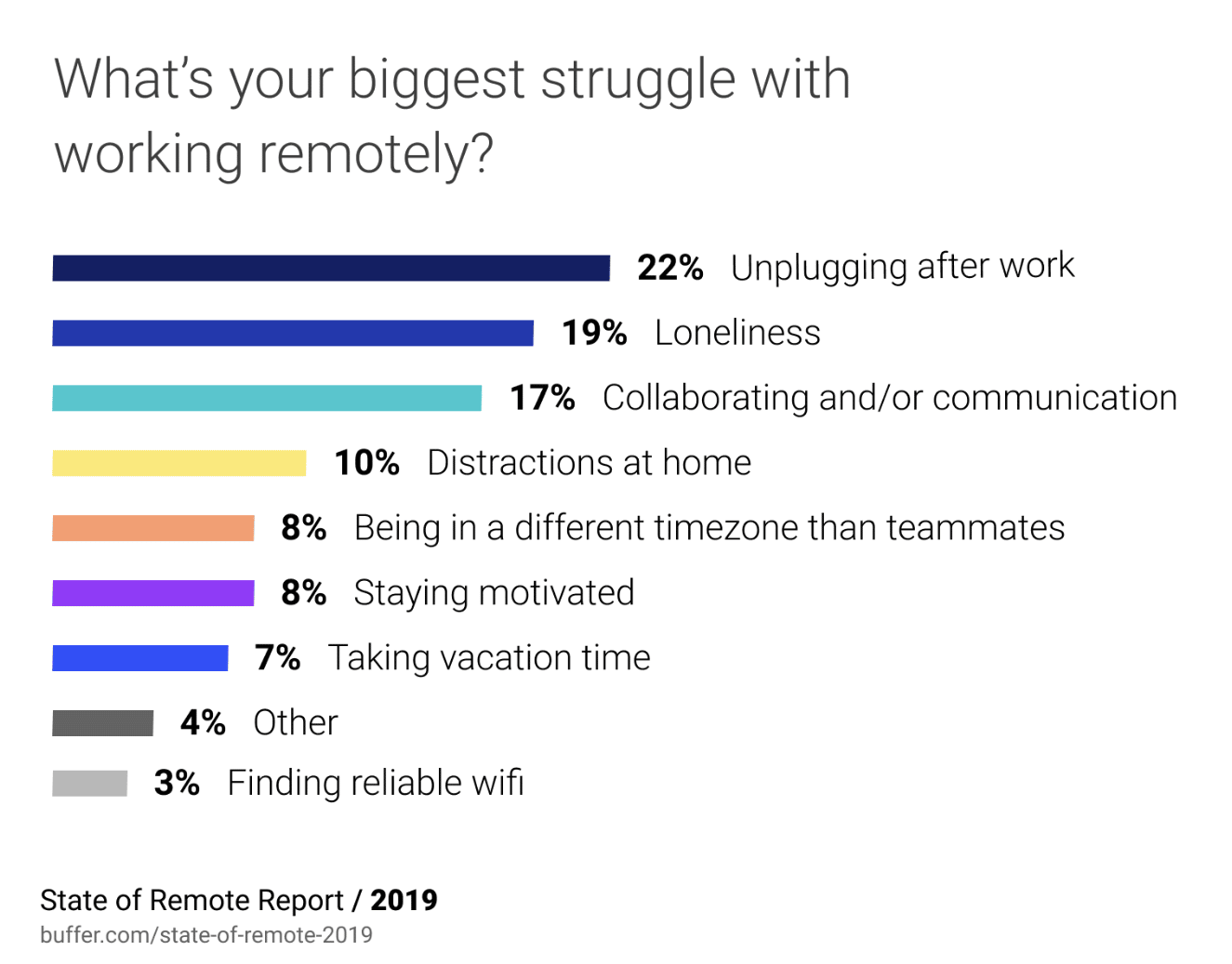 challenges of working remotely